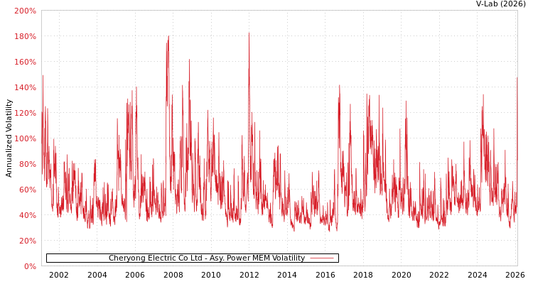 graph of Cheryong Electric Co Ltd APMEM
