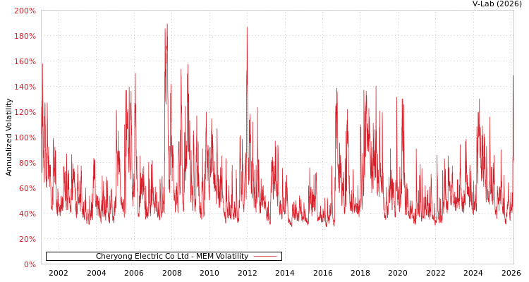 graph of Cheryong Electric Co Ltd MEM