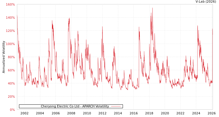 graph of Cheryong Electric Co Ltd APARCH