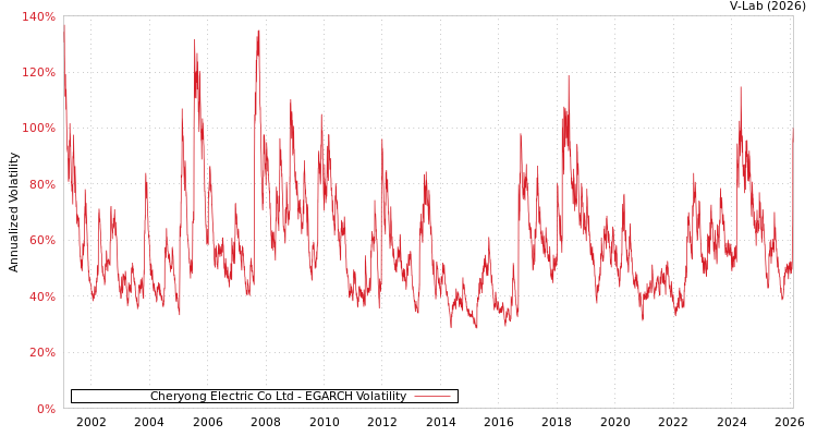 graph of Cheryong Electric Co Ltd EGARCH