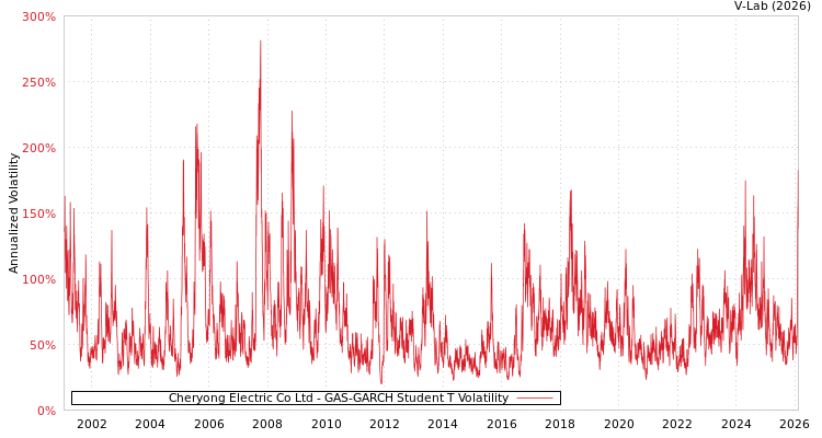 graph of Cheryong Electric Co Ltd GAS-GARCH-T