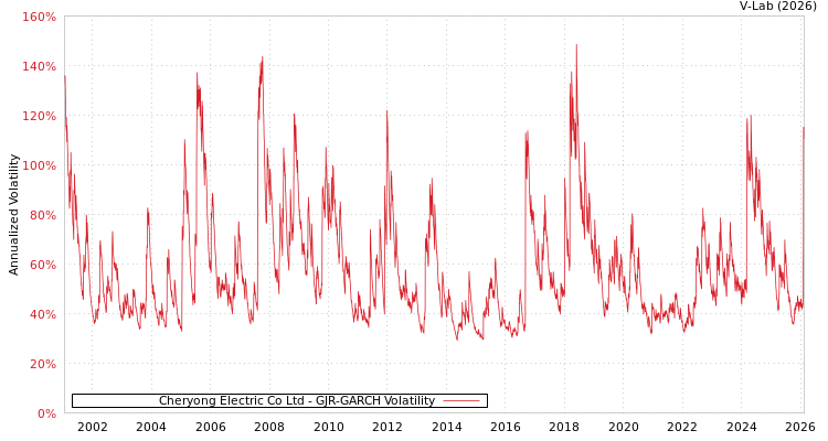 graph of Cheryong Electric Co Ltd GJR-GARCH