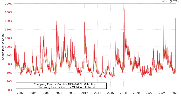 graph of Cheryong Electric Co Ltd MF2-GARCH