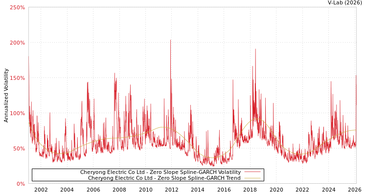 graph of Cheryong Electric Co Ltd S0GARCH