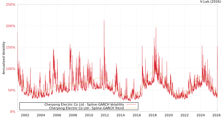graph of Cheryong Electric Co Ltd SGARCH