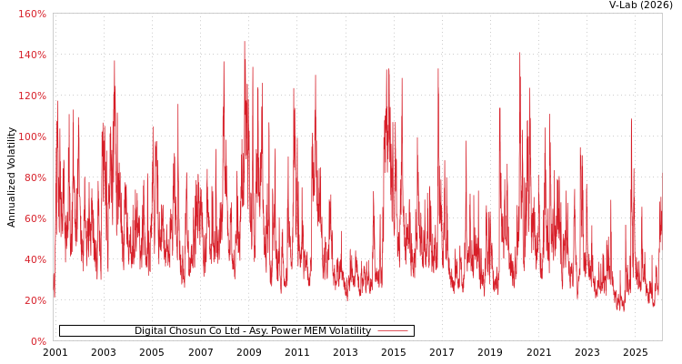 graph of Digital Chosun Co Ltd APMEM