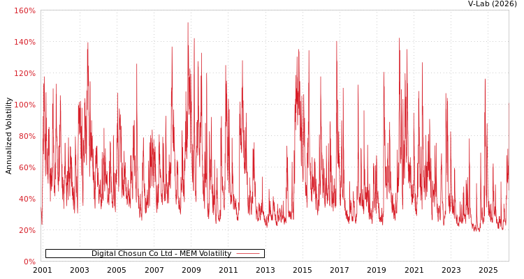 graph of Digital Chosun Co Ltd MEM