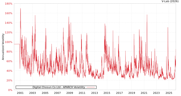 graph of Digital Chosun Co Ltd APARCH