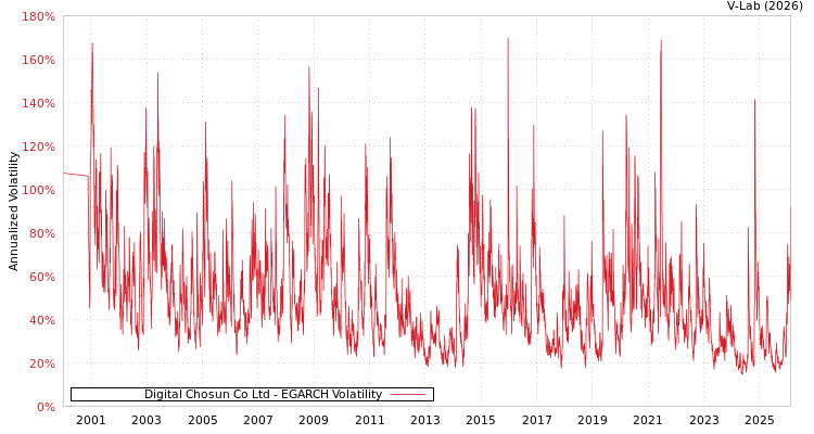 graph of Digital Chosun Co Ltd EGARCH