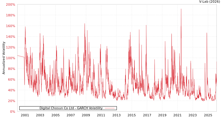 graph of Digital Chosun Co Ltd GARCH
