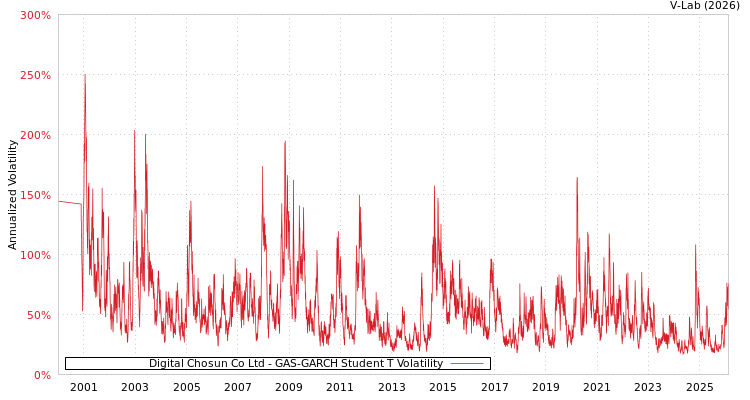 graph of Digital Chosun Co Ltd GAS-GARCH-T