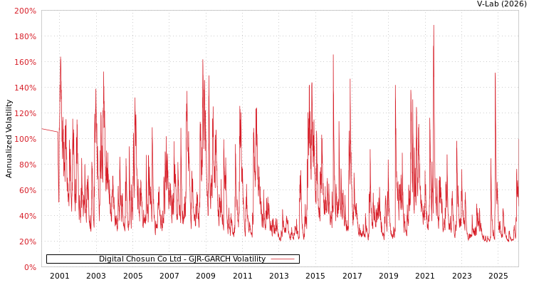 graph of Digital Chosun Co Ltd GJR-GARCH
