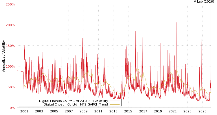 graph of Digital Chosun Co Ltd MF2-GARCH