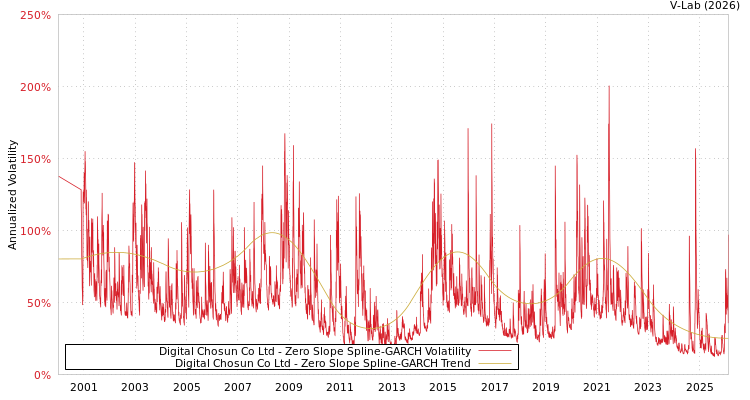 graph of Digital Chosun Co Ltd S0GARCH