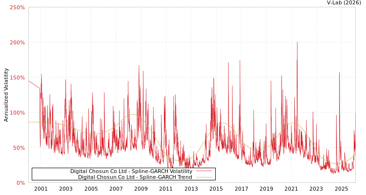 graph of Digital Chosun Co Ltd SGARCH