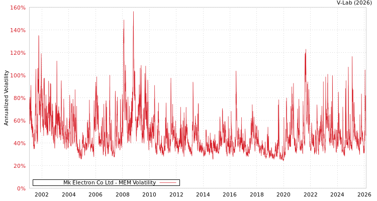 graph of Mk Electron Co Ltd MEM