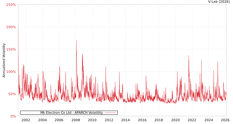 graph of Mk Electron Co Ltd APARCH