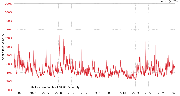 graph of Mk Electron Co Ltd EGARCH