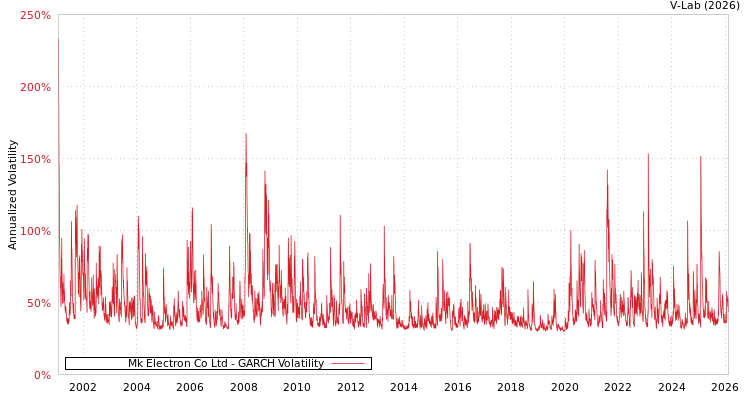 graph of Mk Electron Co Ltd GARCH