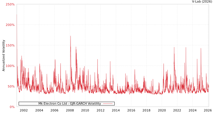 graph of Mk Electron Co Ltd GJR-GARCH