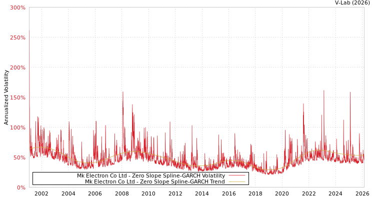 graph of Mk Electron Co Ltd S0GARCH