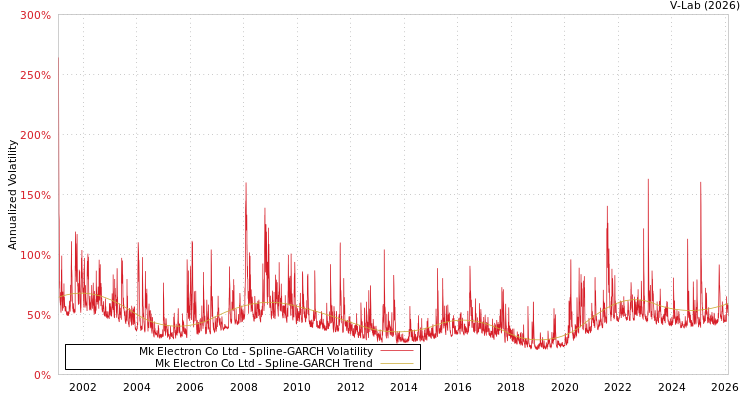 graph of Mk Electron Co Ltd SGARCH