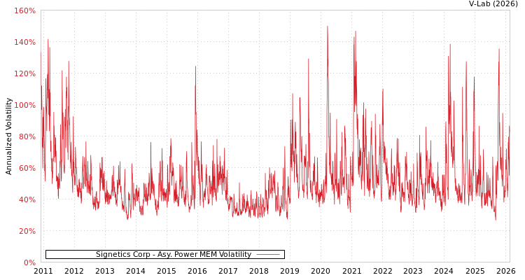 graph of Signetics Corp APMEM