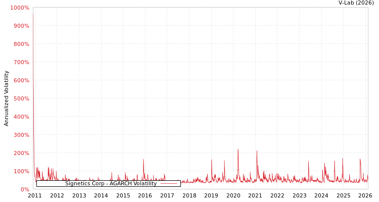 graph of Signetics Corp AGARCH