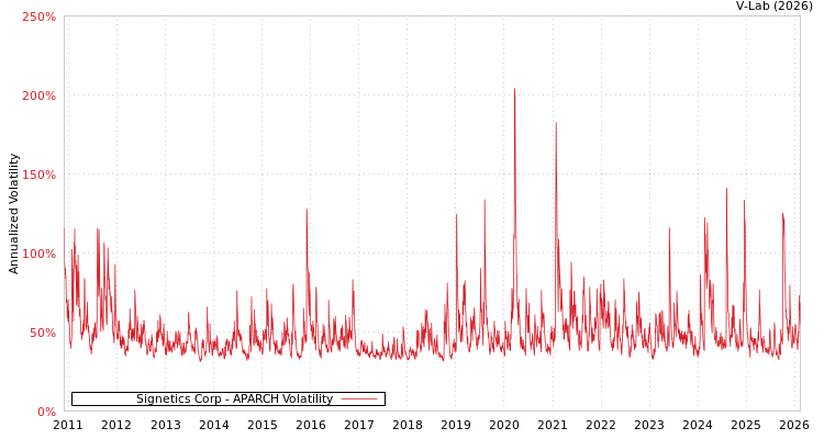graph of Signetics Corp APARCH