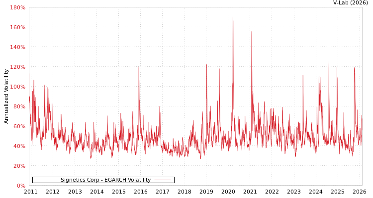 graph of Signetics Corp EGARCH