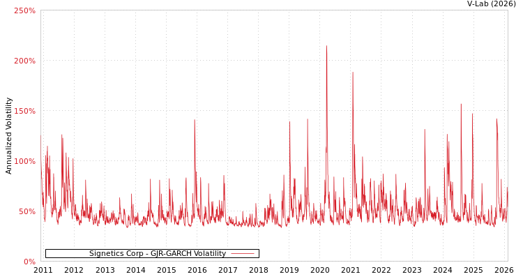 graph of Signetics Corp GJR-GARCH