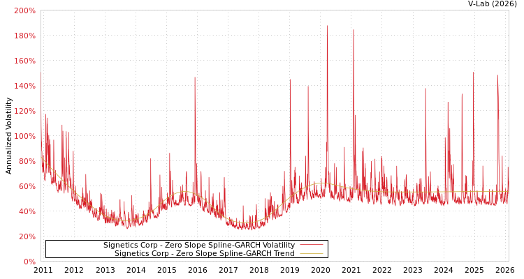 graph of Signetics Corp S0GARCH