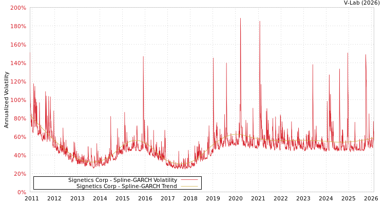 graph of Signetics Corp SGARCH
