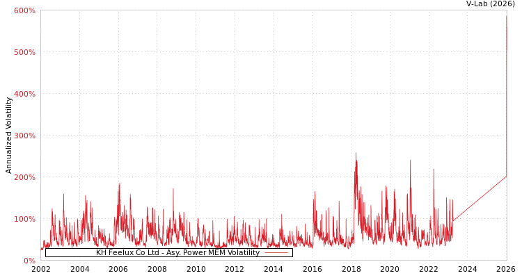 graph of KH Feelux Co Ltd APMEM