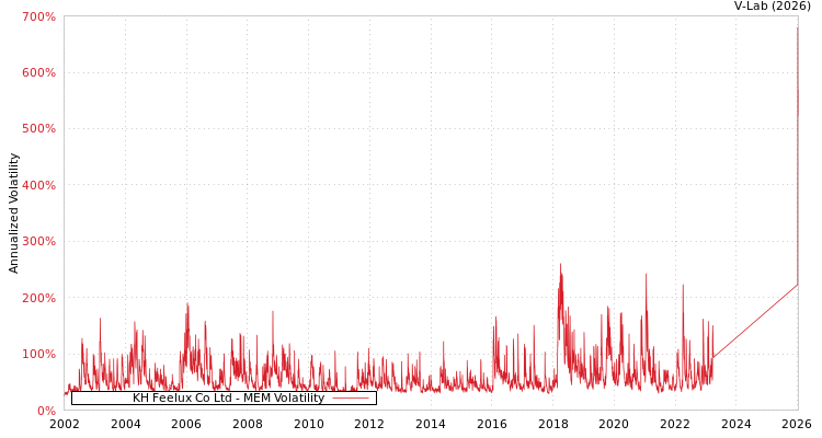 graph of KH Feelux Co Ltd MEM