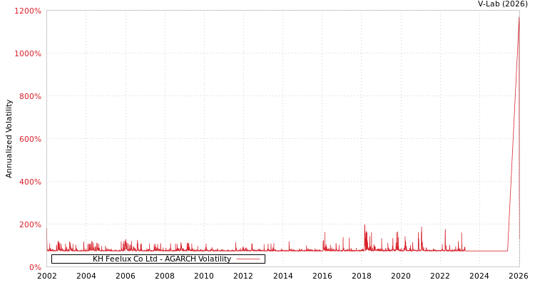 graph of KH Feelux Co Ltd AGARCH