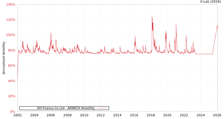 graph of KH Feelux Co Ltd APARCH