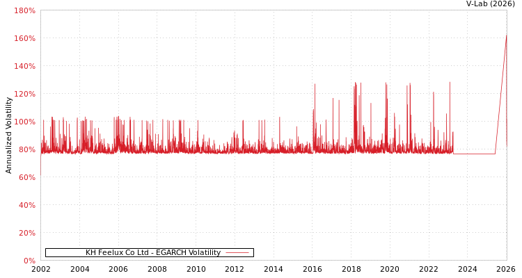 graph of KH Feelux Co Ltd EGARCH
