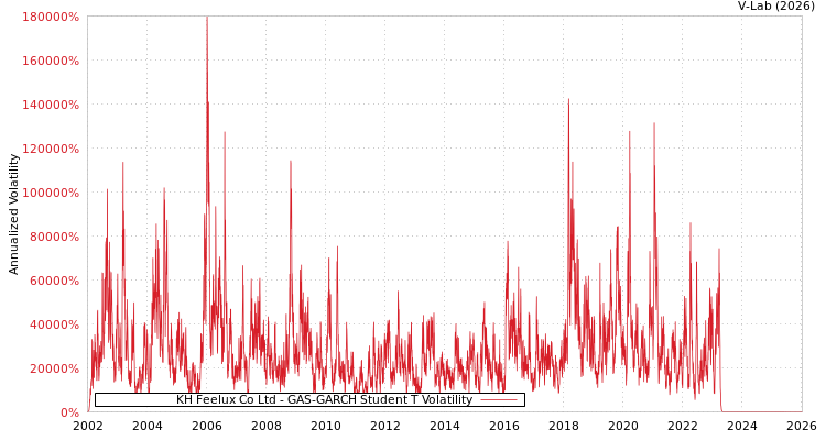 graph of KH Feelux Co Ltd GAS-GARCH-T