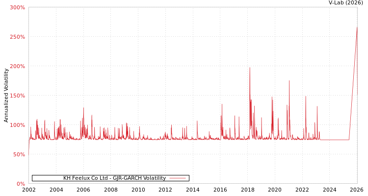 graph of KH Feelux Co Ltd GJR-GARCH