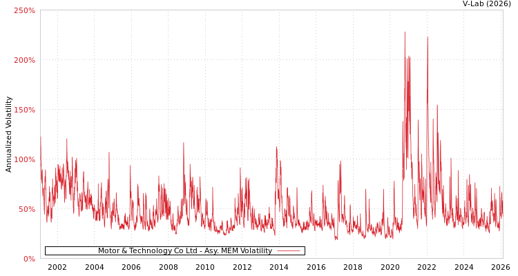 graph of Motor & Technology Co Ltd AMEM