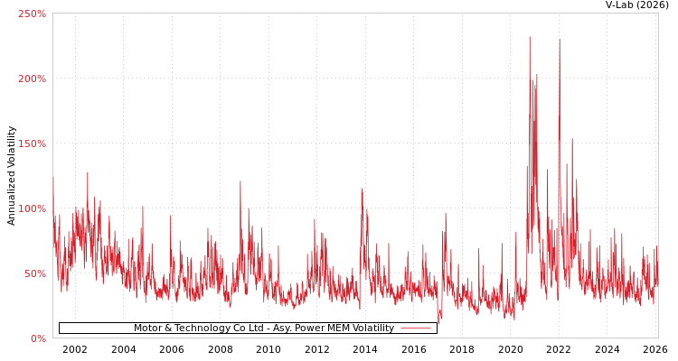graph of Motor & Technology Co Ltd APMEM