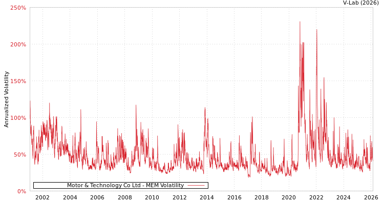 graph of Motor & Technology Co Ltd MEM
