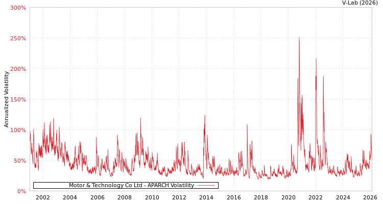 graph of Motor & Technology Co Ltd APARCH