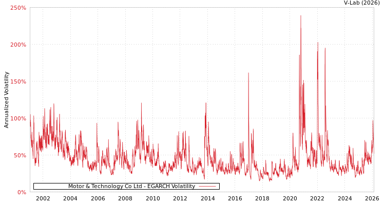 graph of Motor & Technology Co Ltd EGARCH