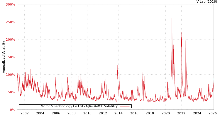 graph of Motor & Technology Co Ltd GJR-GARCH