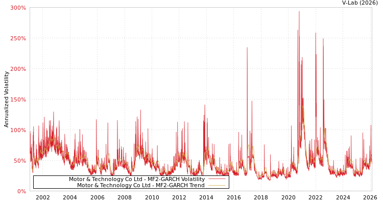 graph of Motor & Technology Co Ltd MF2-GARCH