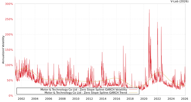 graph of Motor & Technology Co Ltd S0GARCH