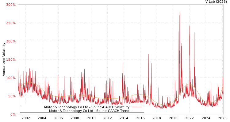 graph of Motor & Technology Co Ltd SGARCH