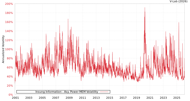 graph of Insung Information APMEM